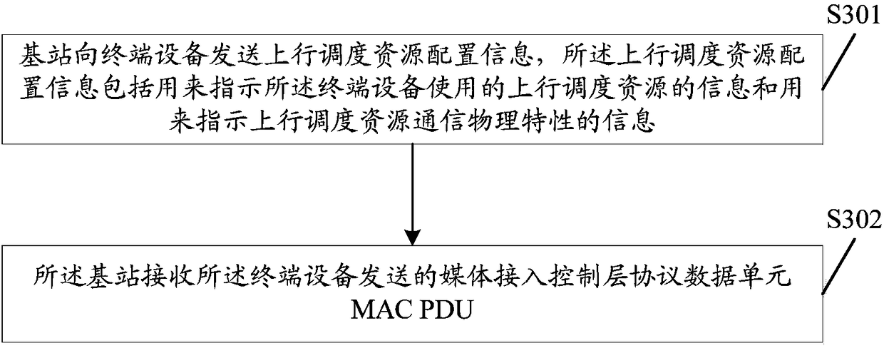 Data packet transmission method and equipment