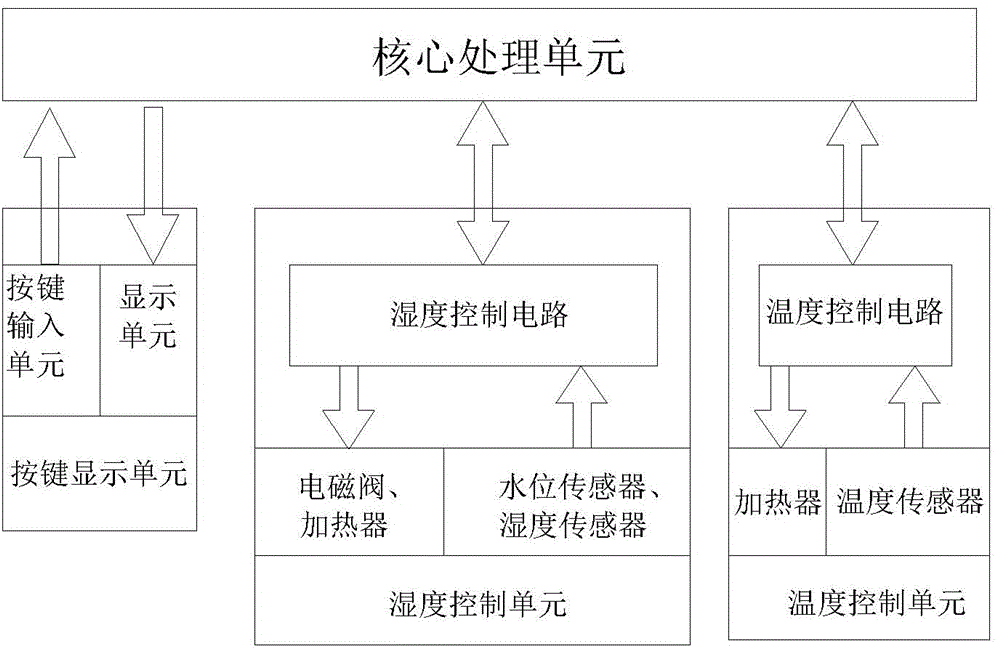 Constant-temperature and constant-humidity box automatic humidification system