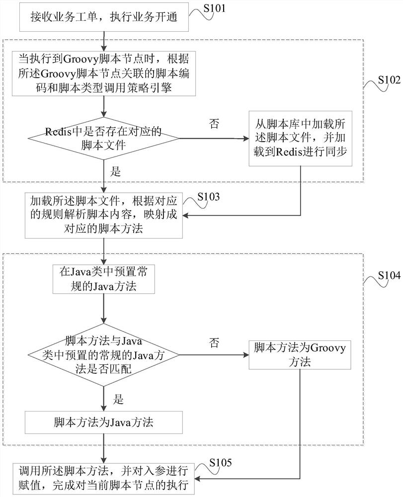 Mapping method based on Grouping script in service fulfillment process