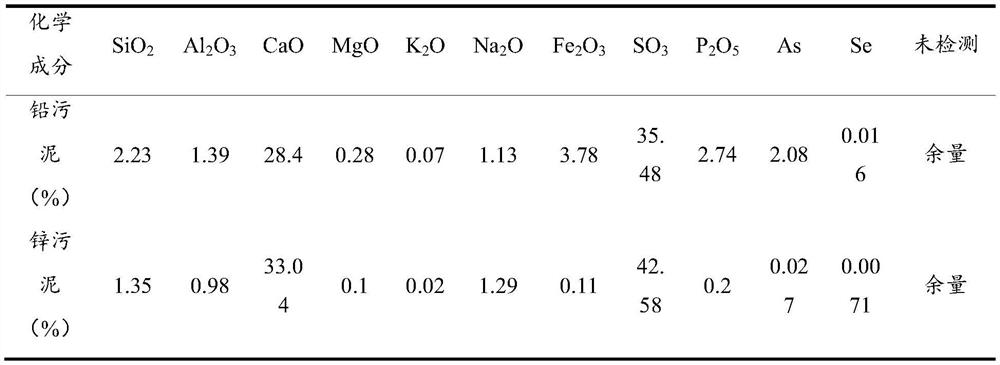 A kind of sulfoaluminate cement prepared by utilizing copper, lead and zinc smelting wastewater sludge and preparation method thereof