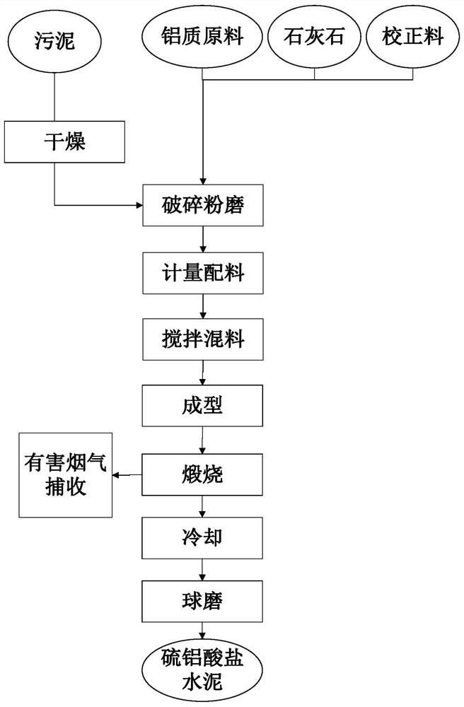 A kind of sulfoaluminate cement prepared by utilizing copper, lead and zinc smelting wastewater sludge and preparation method thereof