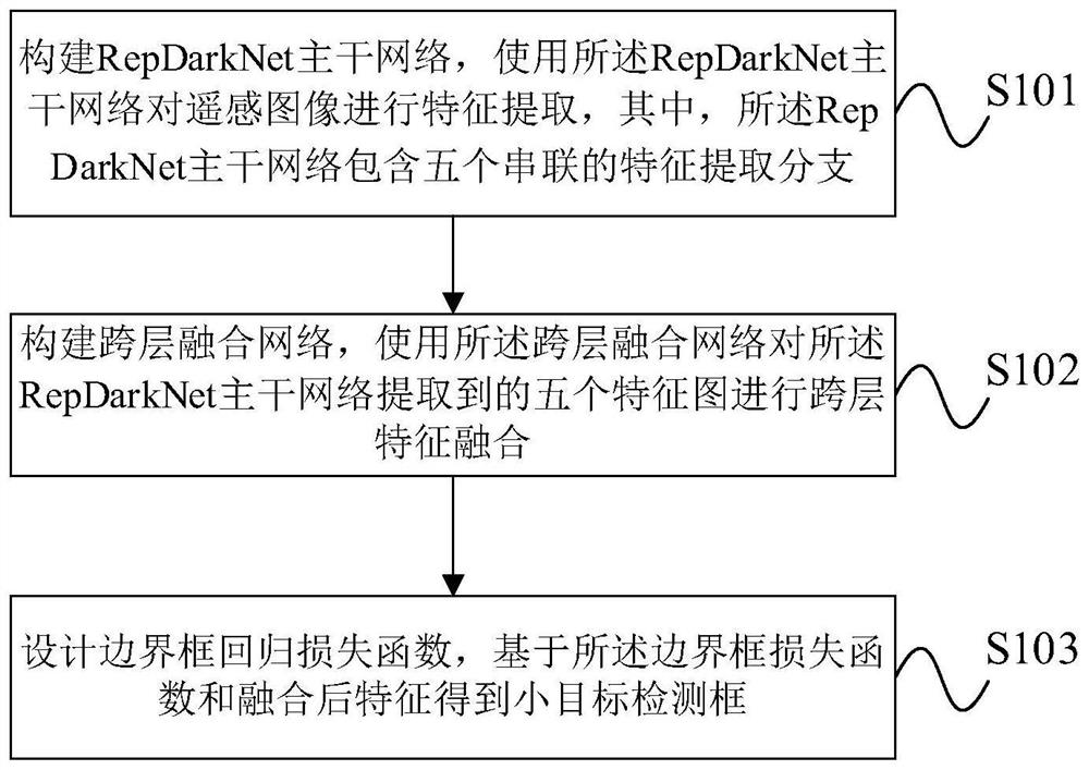 Multi-branch detection method for small target detection in remote sensing image