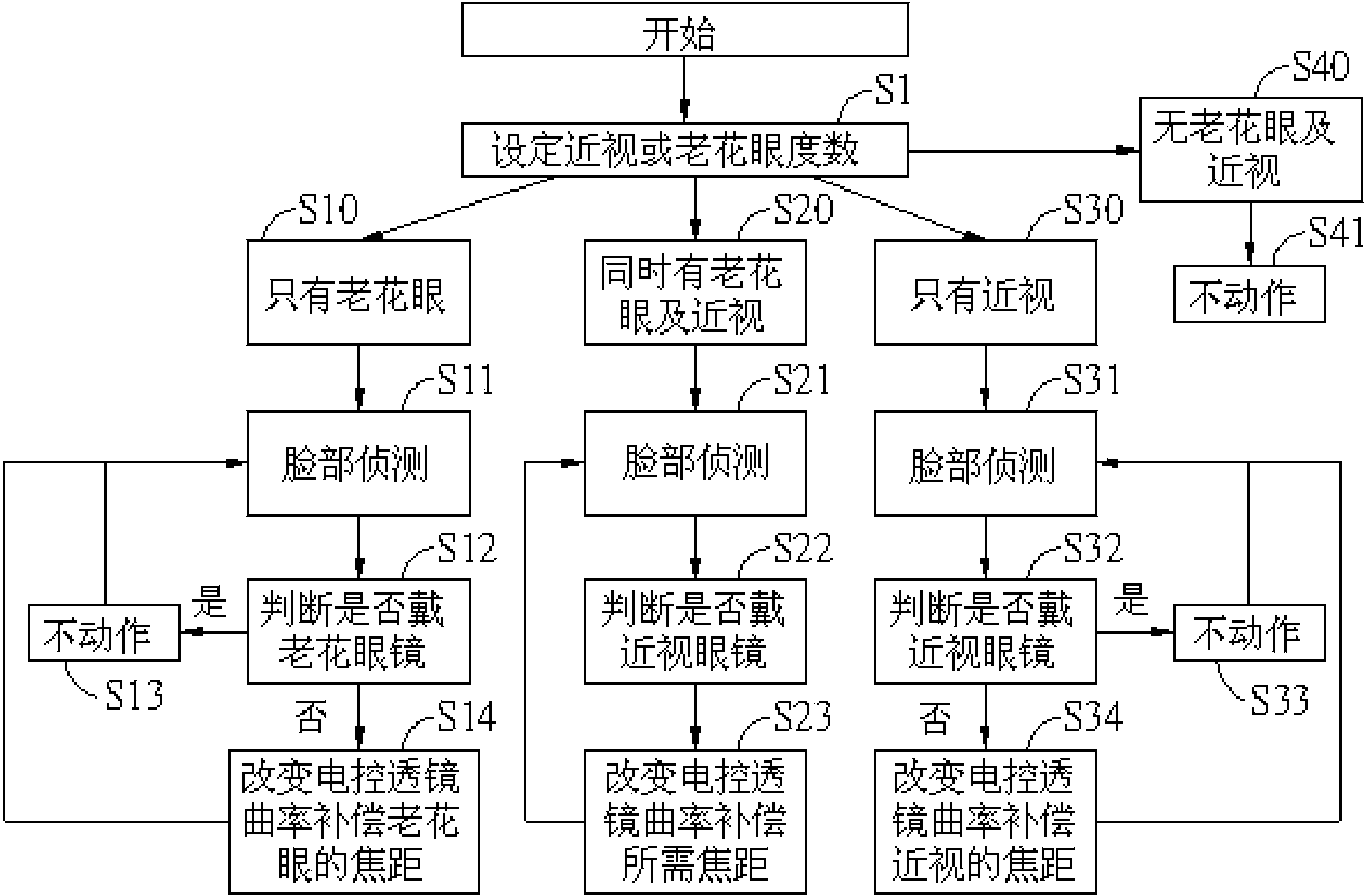 Display system and method capable of adjusting image focal length automatically