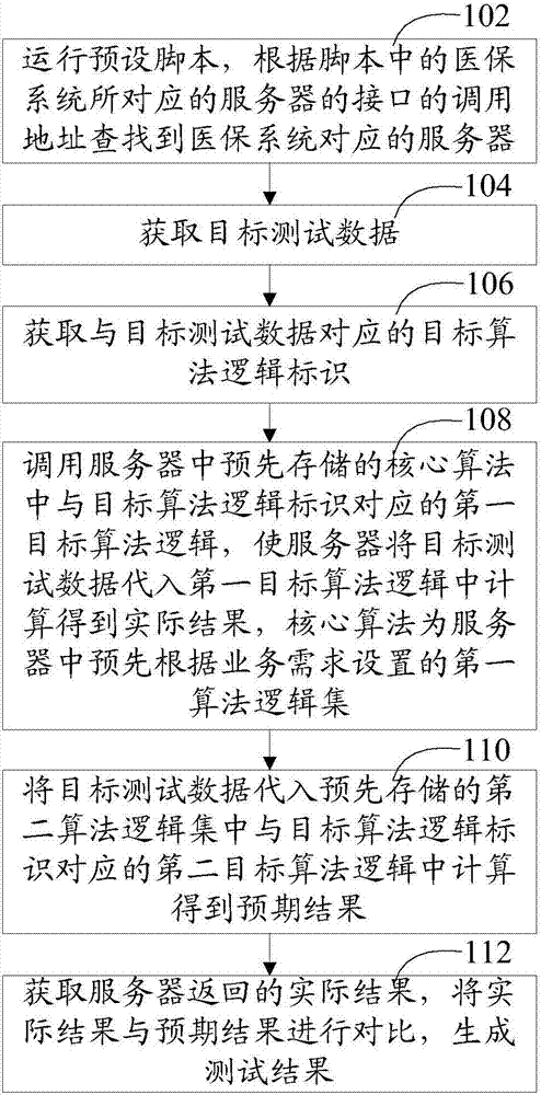 Medical insurance system test method and apparatus