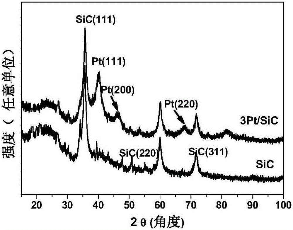 Synthesis method of furfuryl alcohol, and porous nanometer silicon carbide supported platinum catalyst