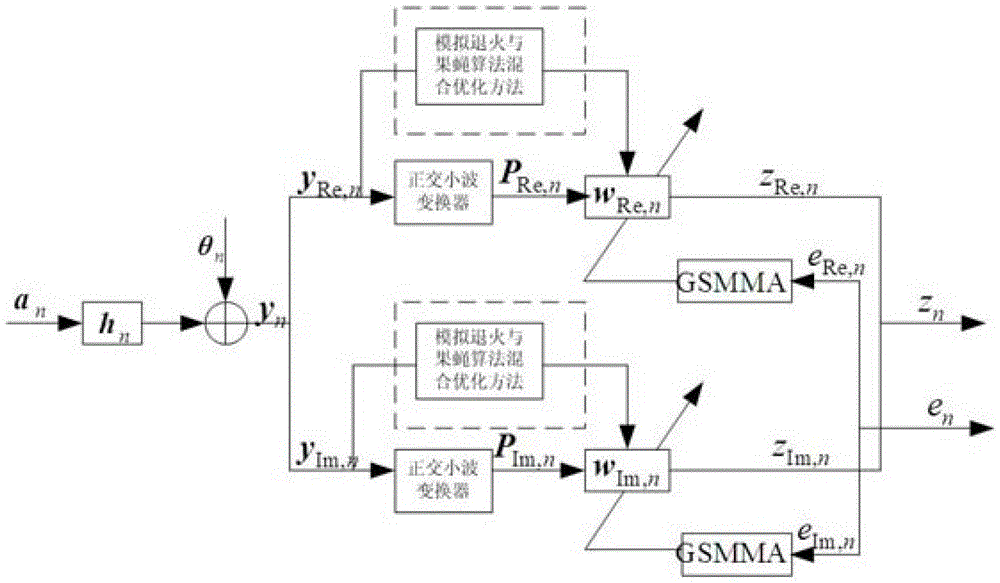 Simulated Annealing and Drosophila Hybrid Optimal Wavelet Generalized Discrete Multimodal Blind Equalization Method