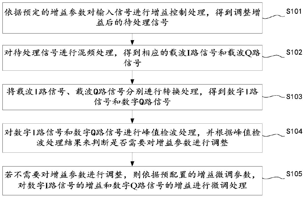 Gain control method, device and circuit based on receiver and receiver