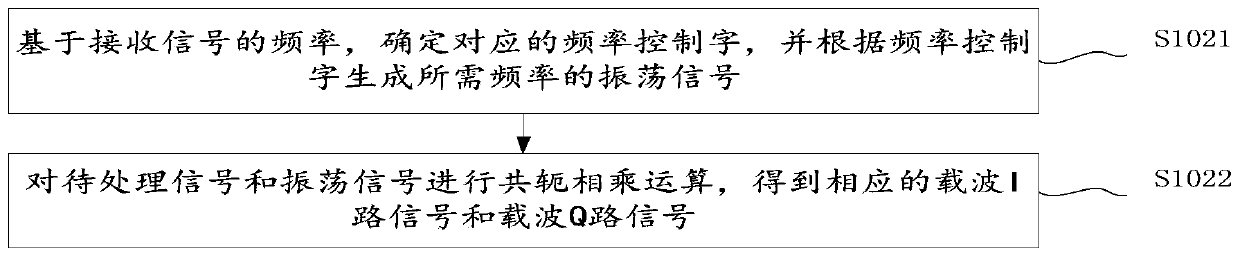 Gain control method, device and circuit based on receiver and receiver