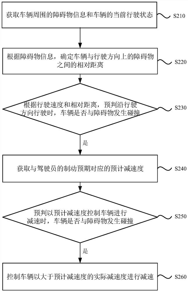 Vehicle braking control method and device, vehicle and storage medium