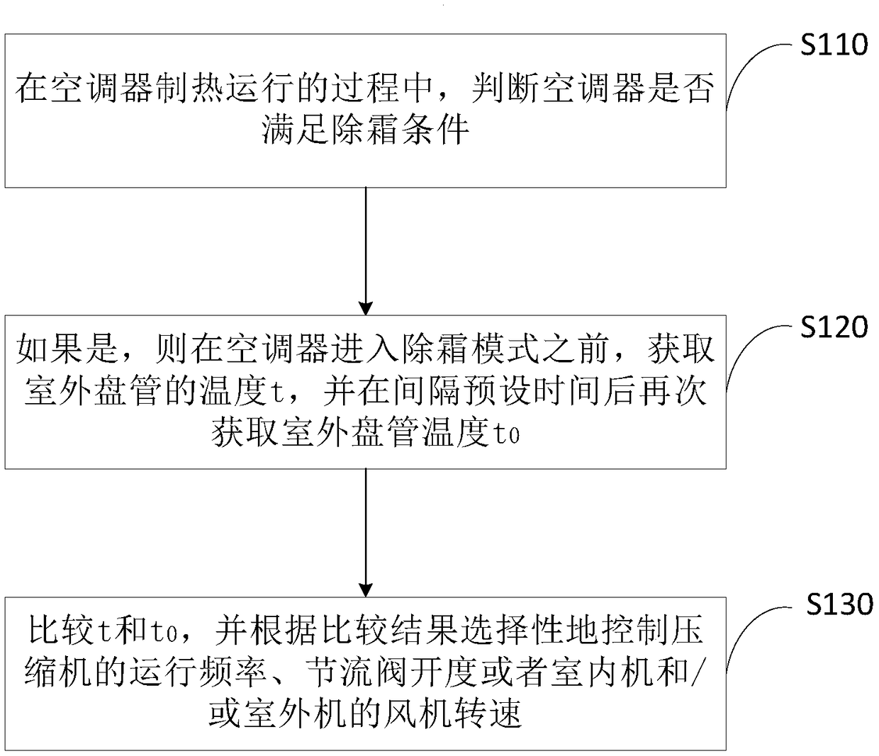 Air conditioner defrosting control method