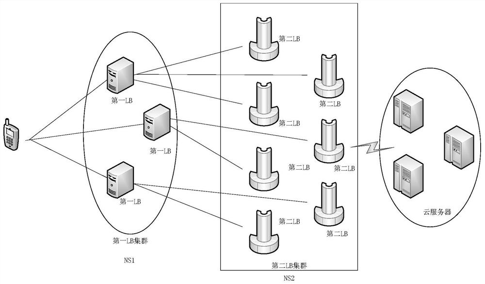 Load balancing method for cloud cluster
