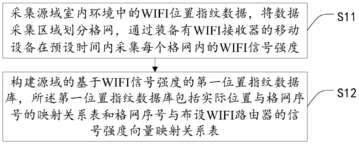 Indoor position fingerprint map generation method and system based on adversarial migration network