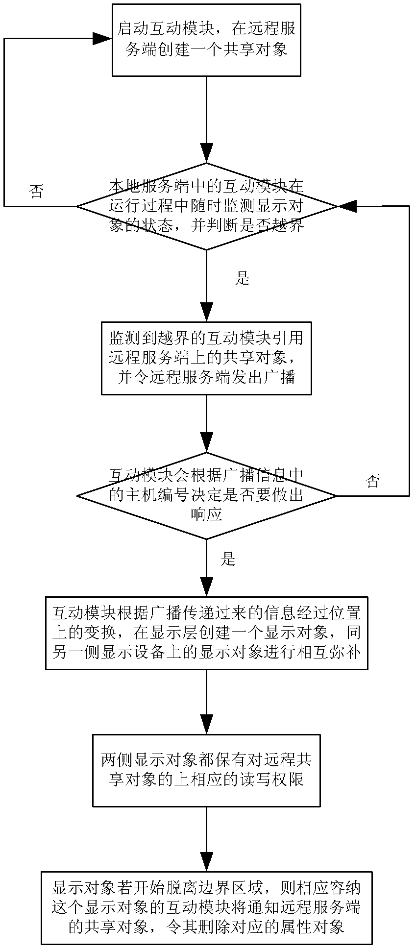 Man-machine interaction information processing method based on large-scale display system