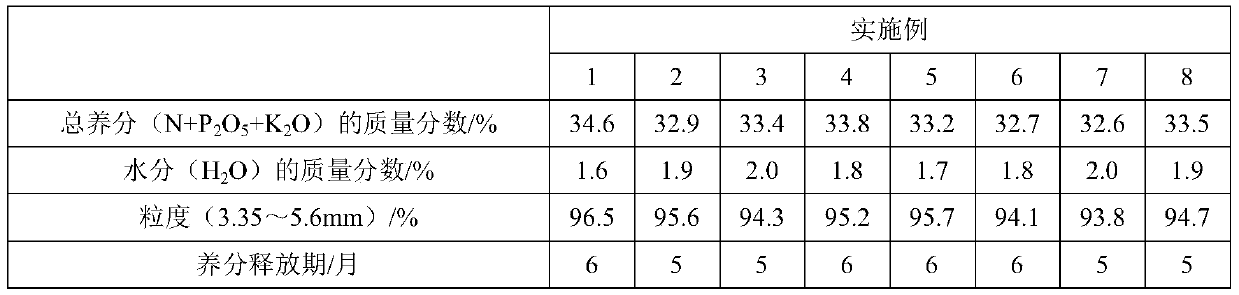 Environment-friendly slow-release compound fertilizer and preparation method thereof