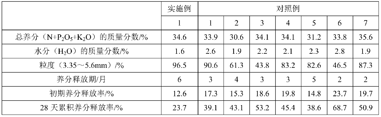 Environment-friendly slow-release compound fertilizer and preparation method thereof