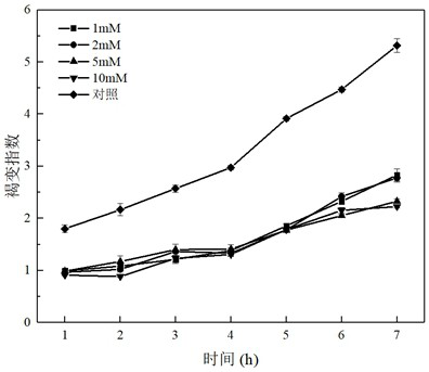 A method for inhibiting browning of chitosan oligosaccharides