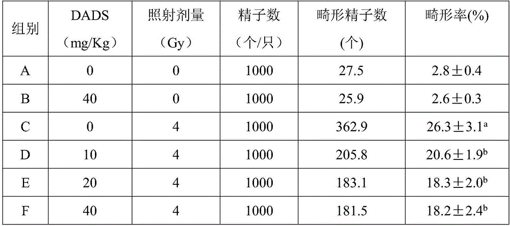 Application of DADS (diallyl disulfide) to preparation of spermatogenic cell radiation injury resistant medicine