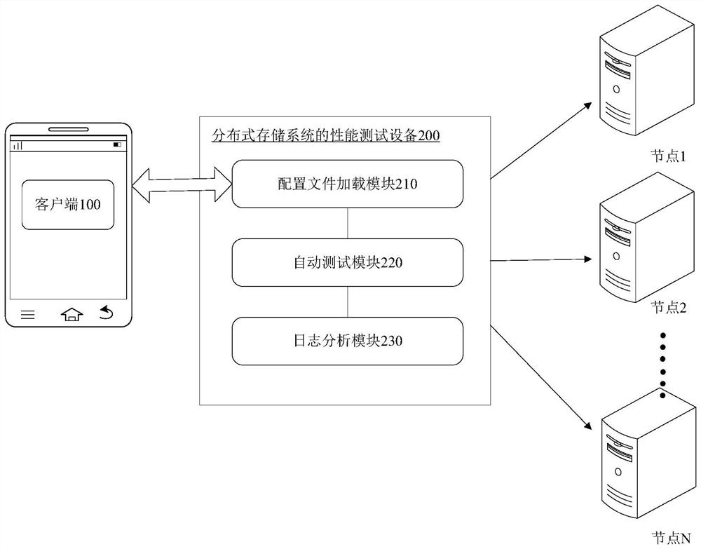 Performance testing method, device and equipment for a distributed storage system