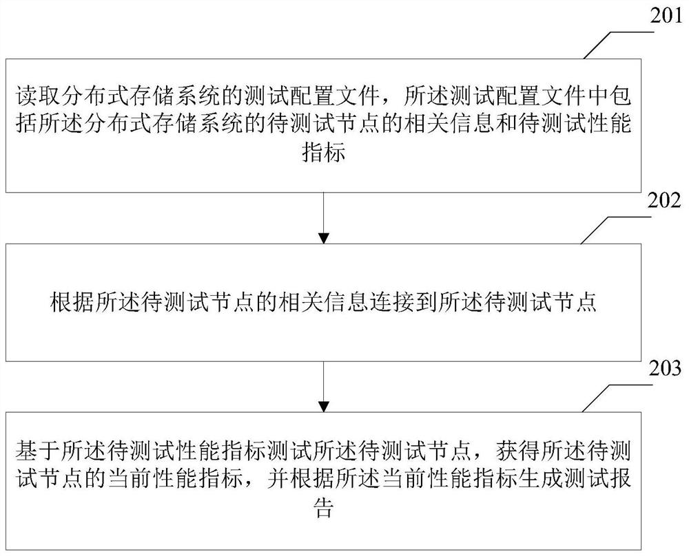 Performance testing method, device and equipment for a distributed storage system