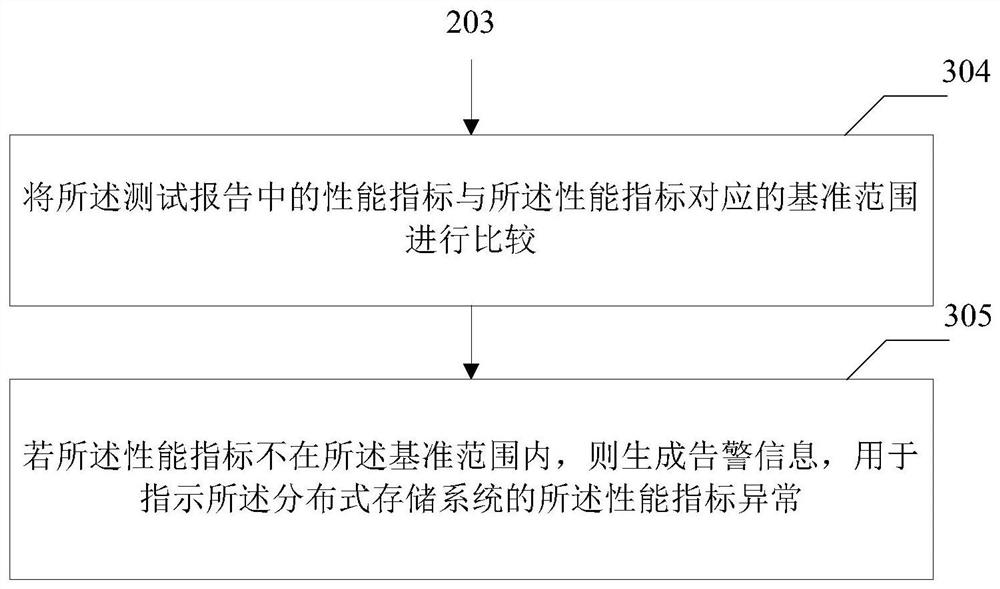 Performance testing method, device and equipment for a distributed storage system