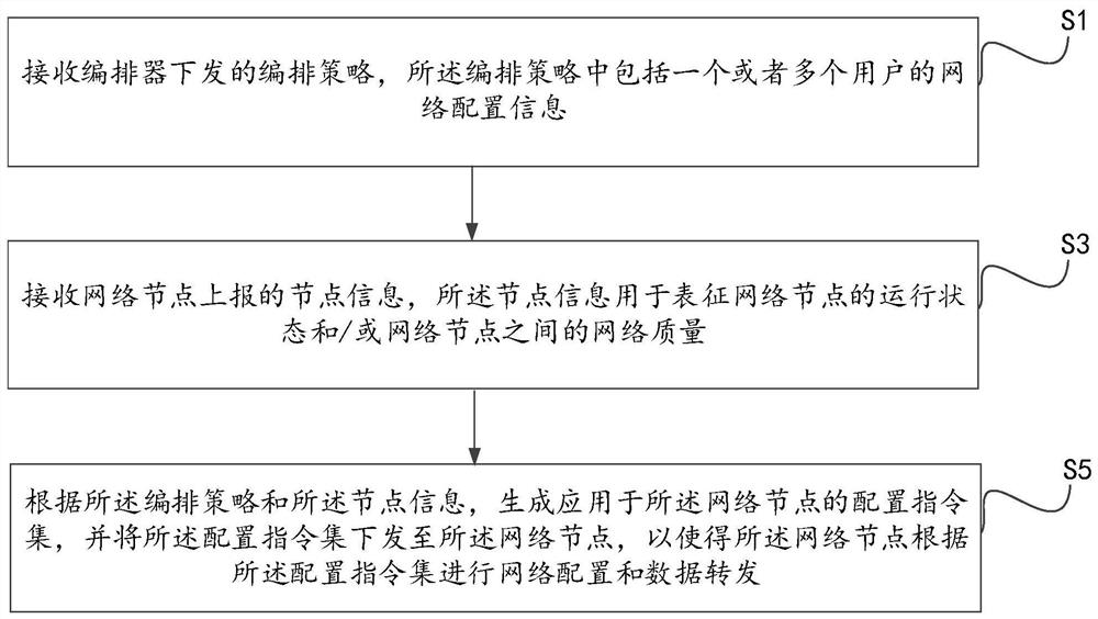 Network configuration method, controller and flow guide system
