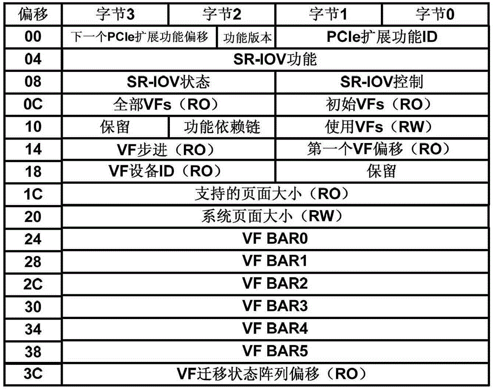 Direct I/O virtualization method and device used for multi-root sharing system