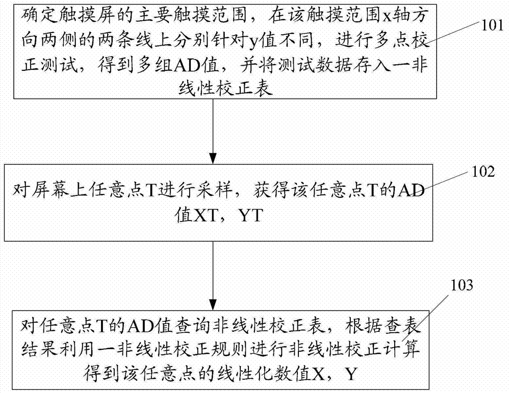 Self-correcting method and self-correcting system for special-shaped touch screen