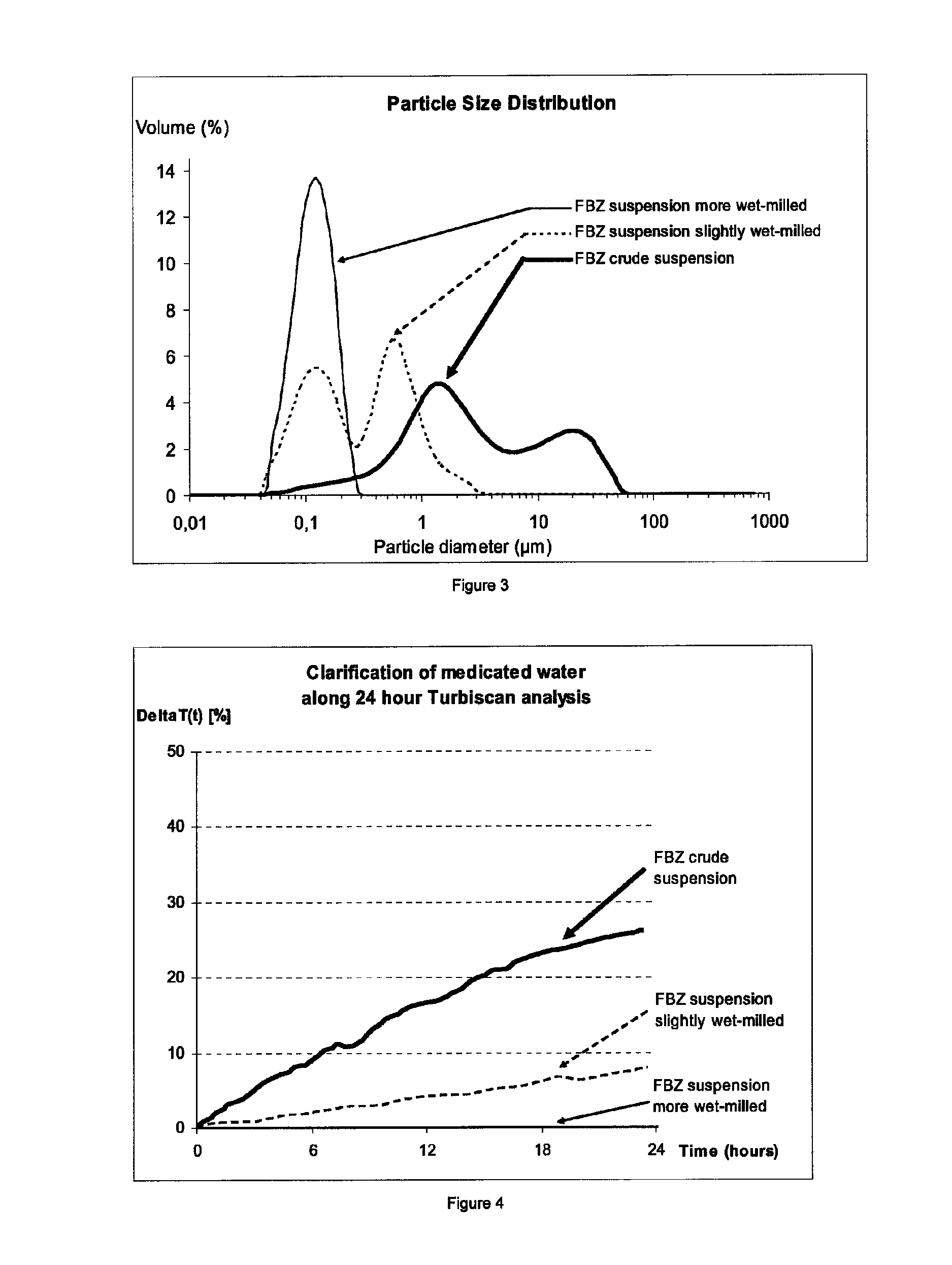 Suspension comprising benzimidazole carbamate and a polysorbate