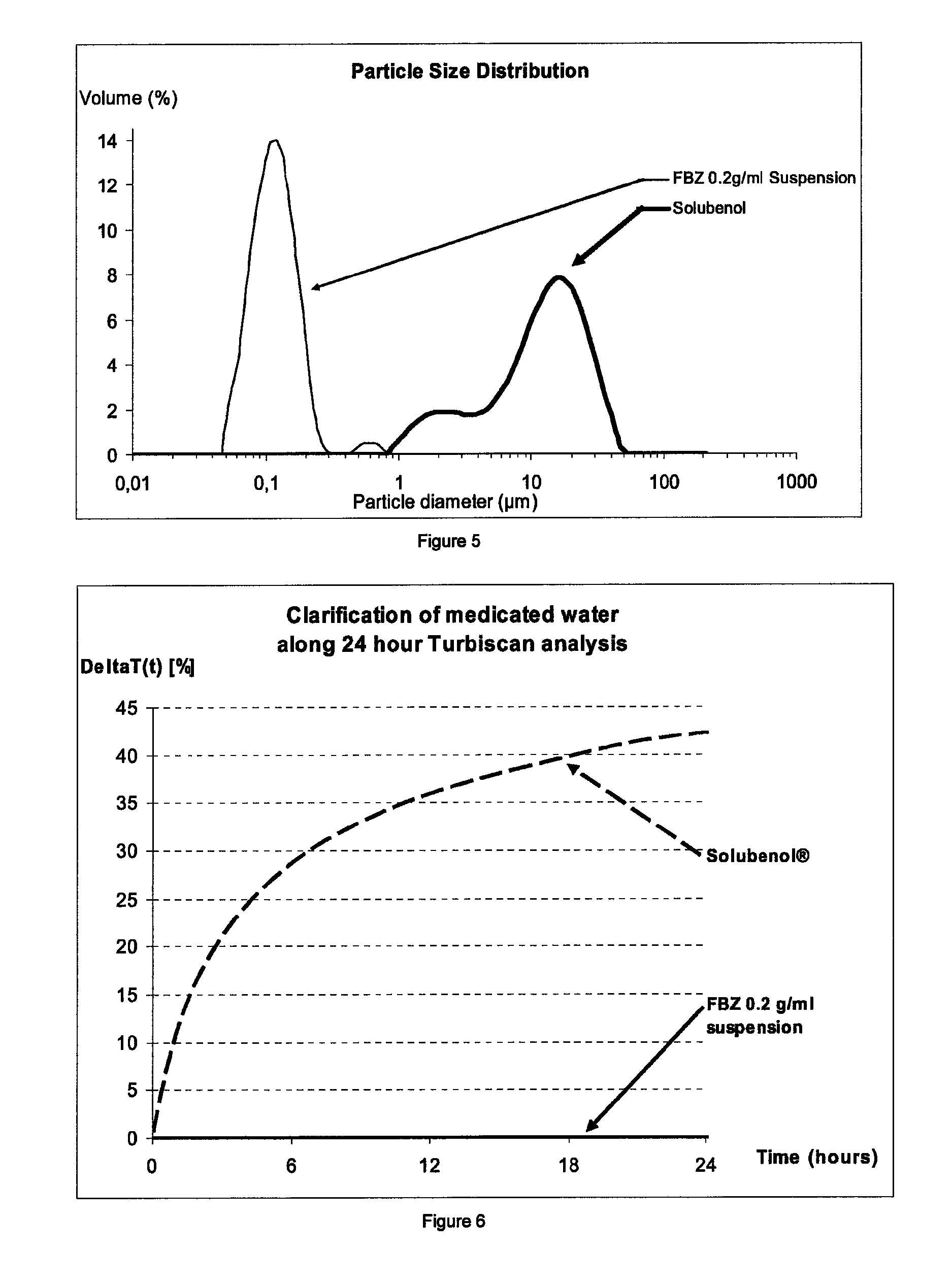 Suspension comprising benzimidazole carbamate and a polysorbate