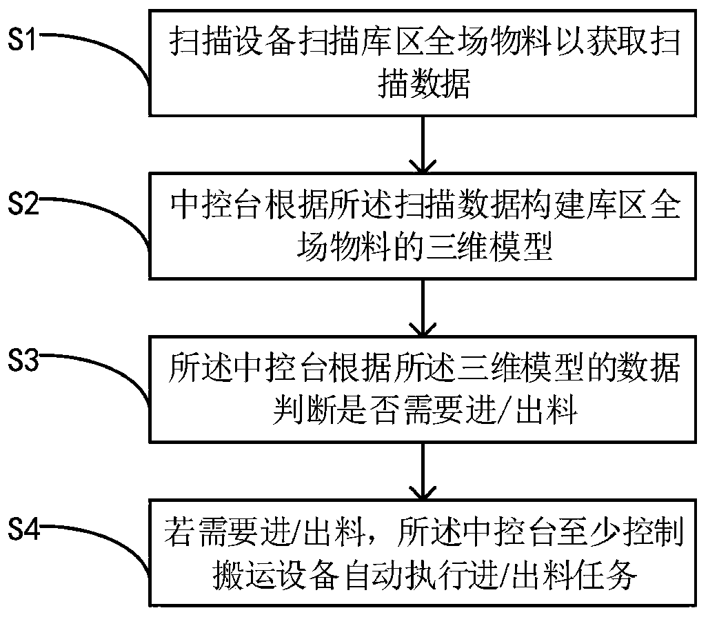 Reservoir area automatic material operating system and method