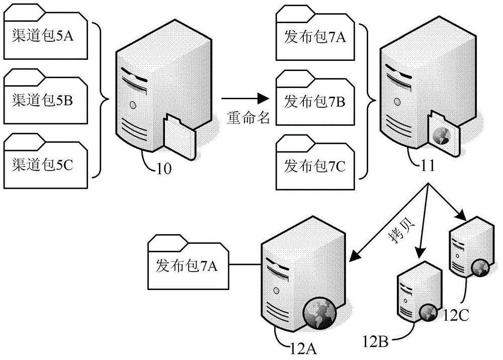 Multi-channel method and system for issuing software