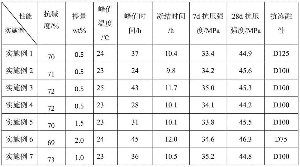 A composite modified hydration heat control material and its preparation method and application