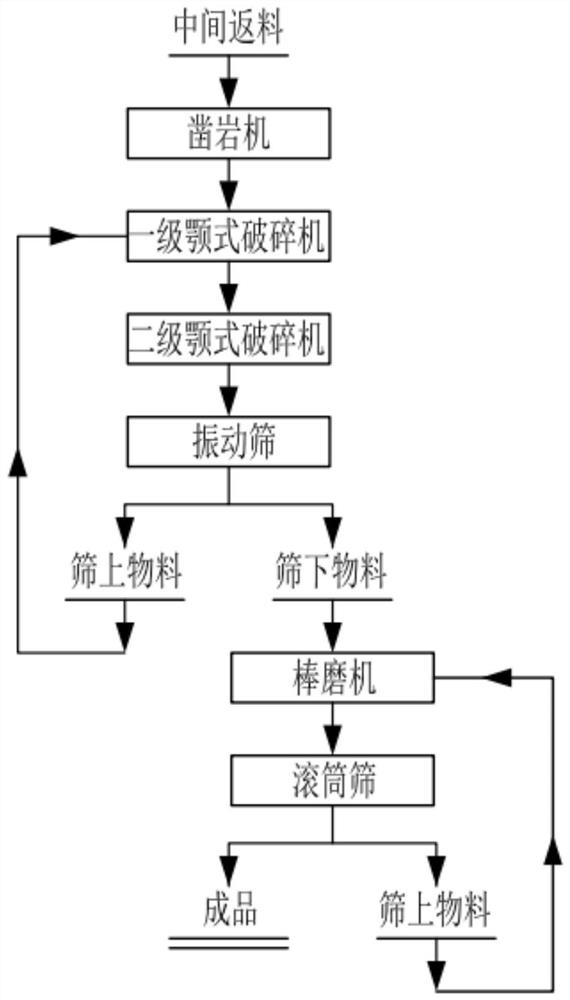 Copper smeltery middle return material processing system and technology