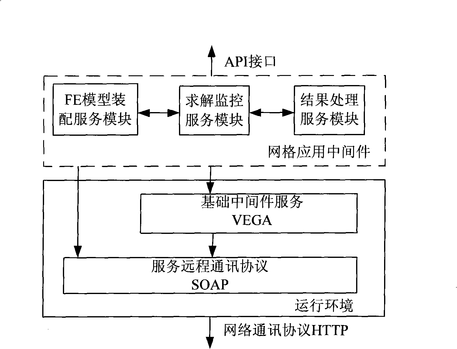 Grid applications middleware system facing distributed automobile safety synergic design