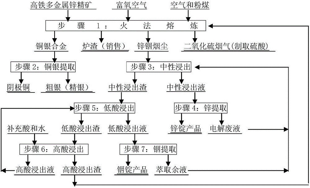 Method and smelting furnace for processing high-speed iron polymetallic zinc concentrate