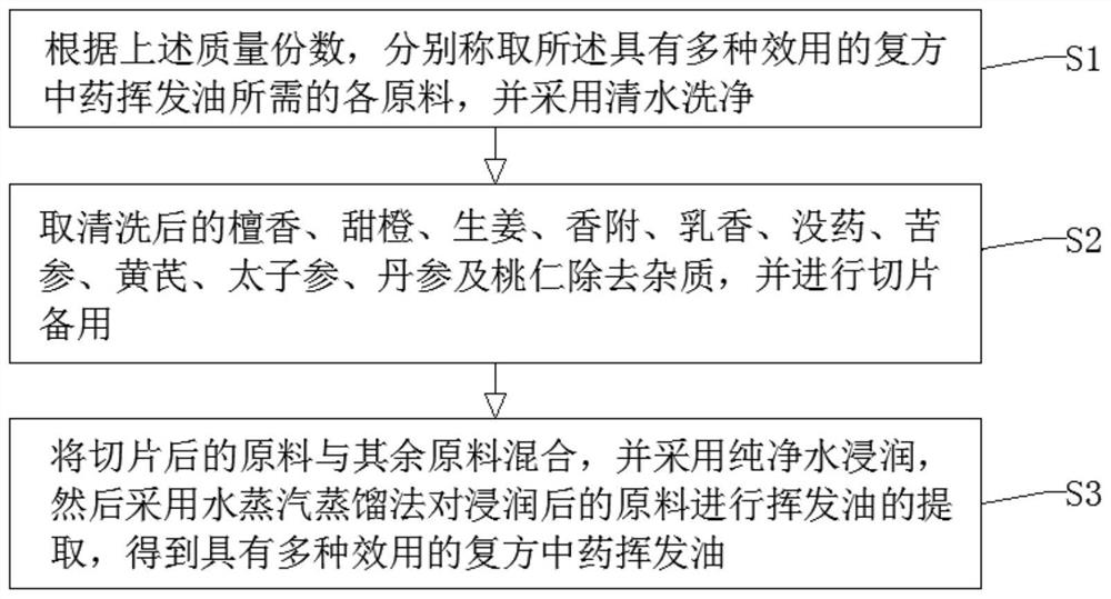 Compound traditional Chinese medicine volatile oil with multiple effects as well as preparation method and application of compound traditional Chinese medicine volatile oil