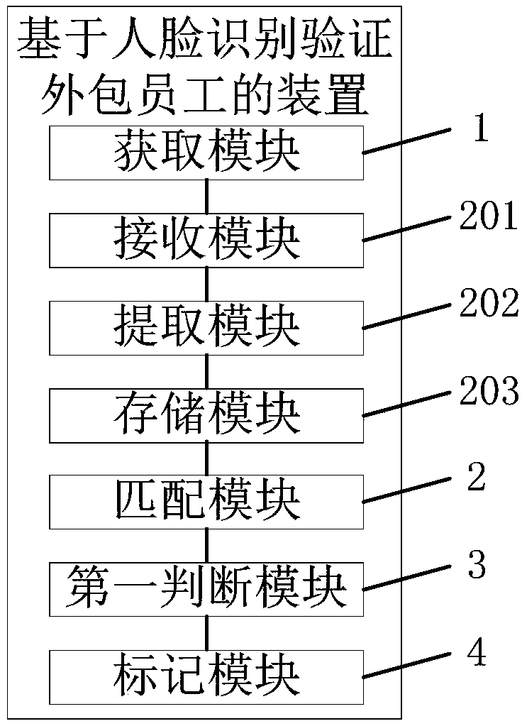 Method and device for verifying outsourced employees based on face recognition and computer equipment