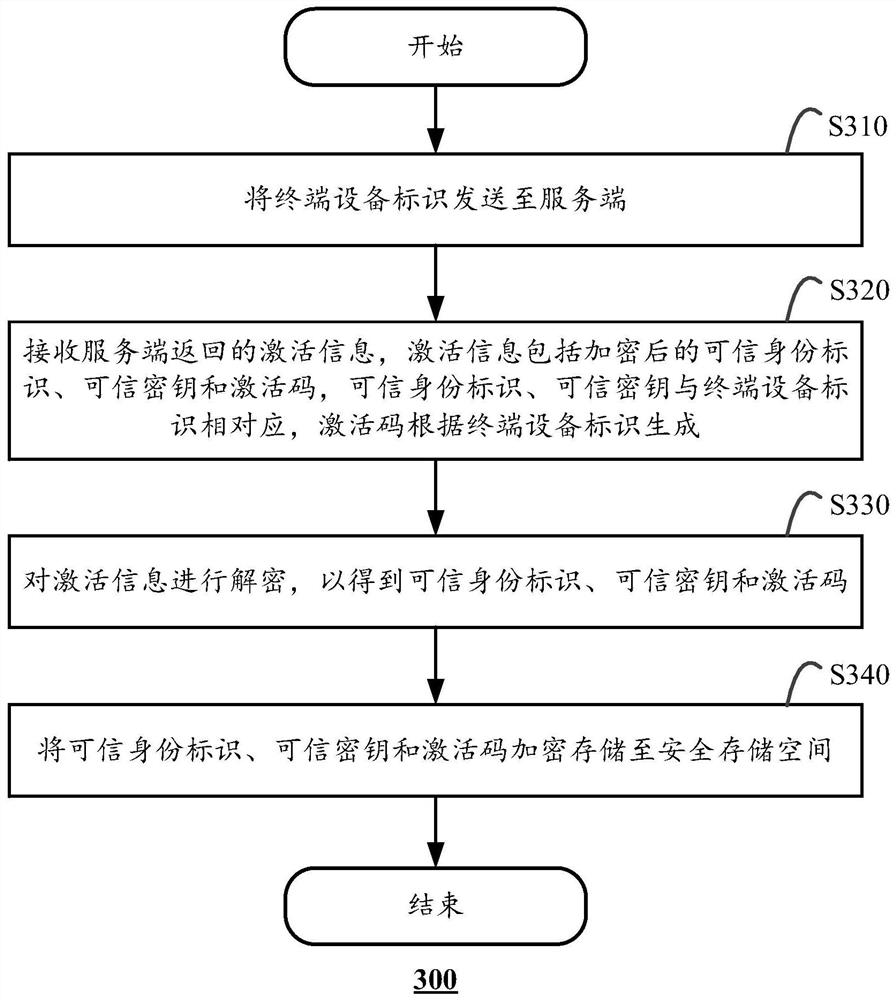 Application activation method and device based on trusted execution environment
