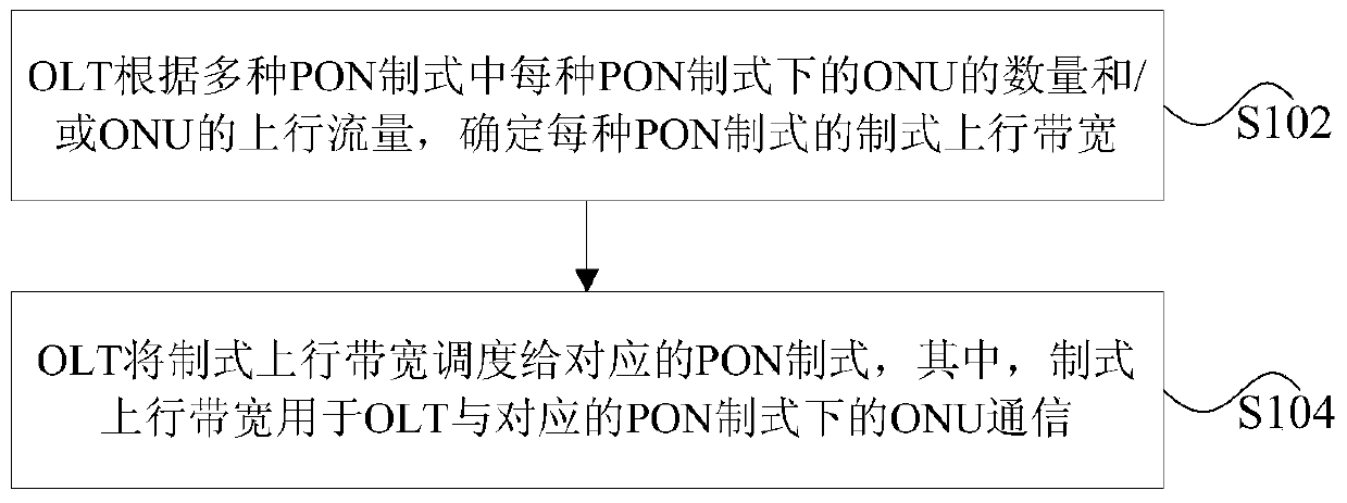 Bandwidth scheduling method, onu registration method, device and olt