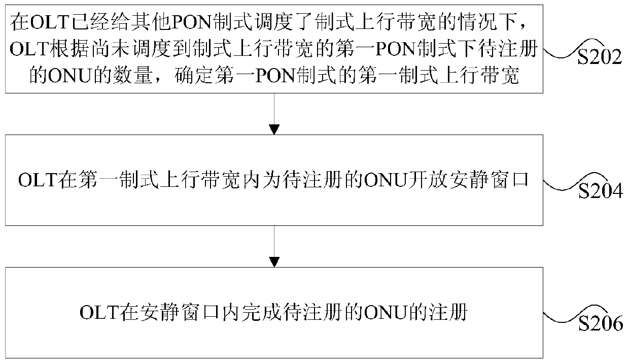 Bandwidth scheduling method, onu registration method, device and olt