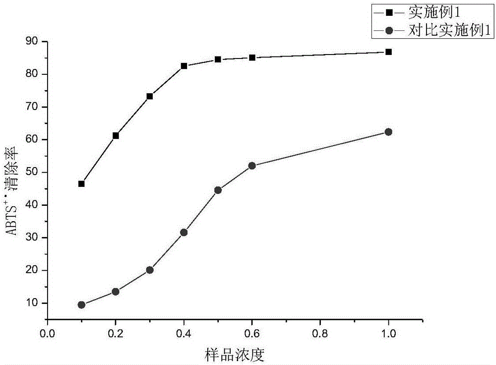 Preparation method and application of anti-oxidation active component of bamboo willows