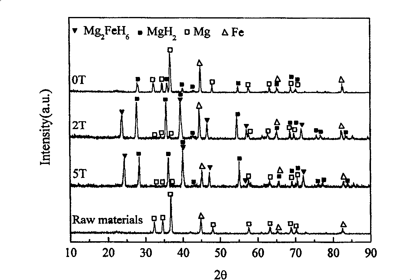 Production of magnesium-based hydrogen-storage material under equalized strong magnetic field and its producer