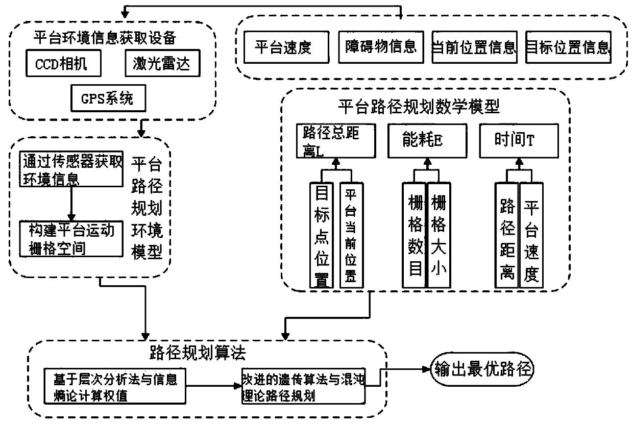 Intelligent universal unmanned platform path planning method