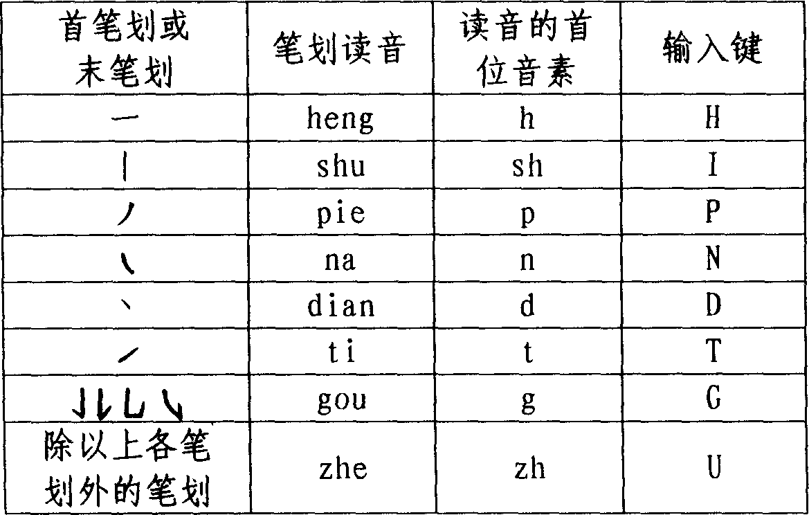 Chinese character input method