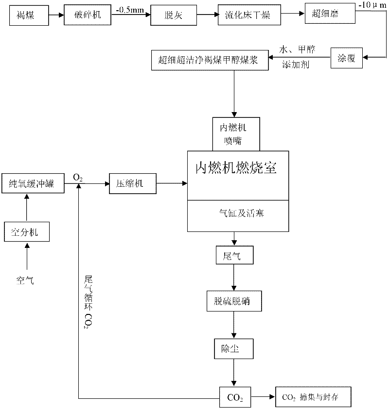 Oxygen-enriched combustion method of lignite methyl alcohol coal slurry fuel material in compression-type internal combustion engine