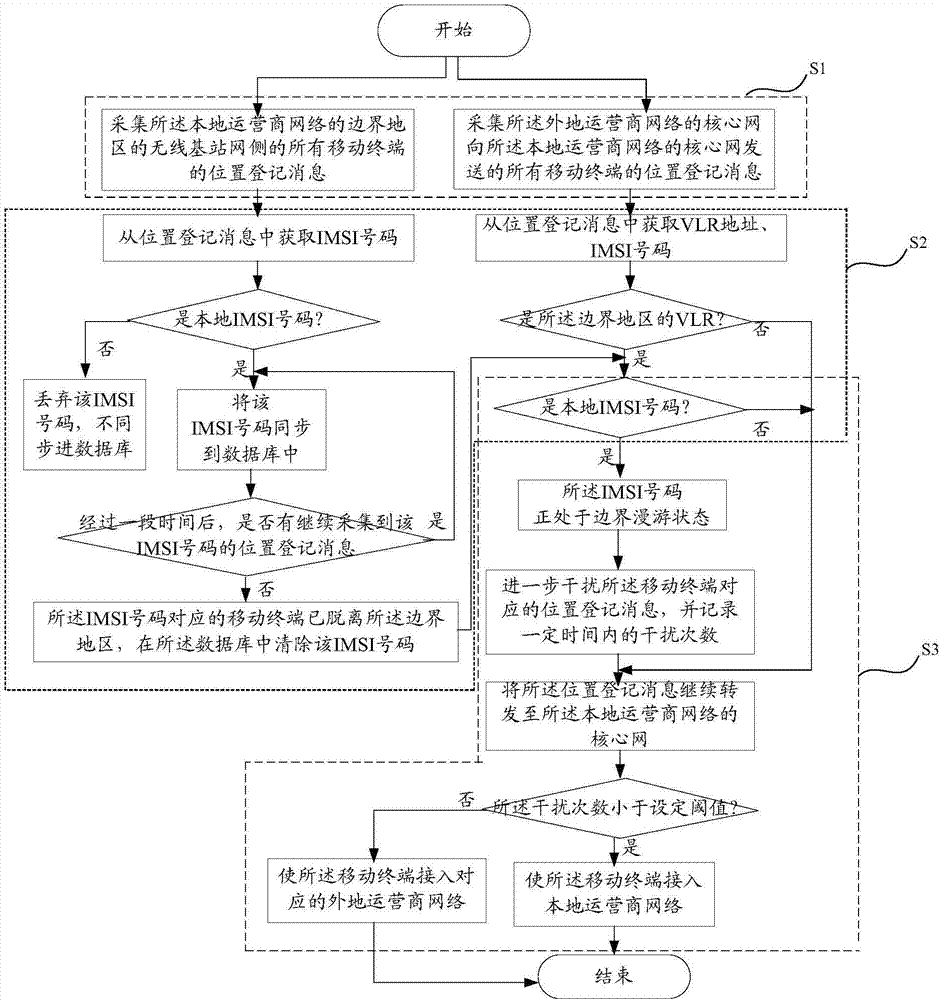 Method and system for controlling boundary roaming of mobile terminals