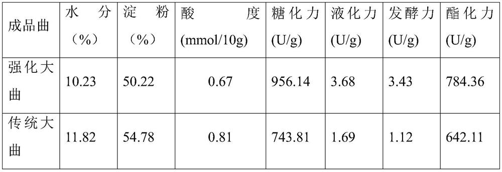 Method for increasing content of ethyl caproate in Luzhou-flavor liquor