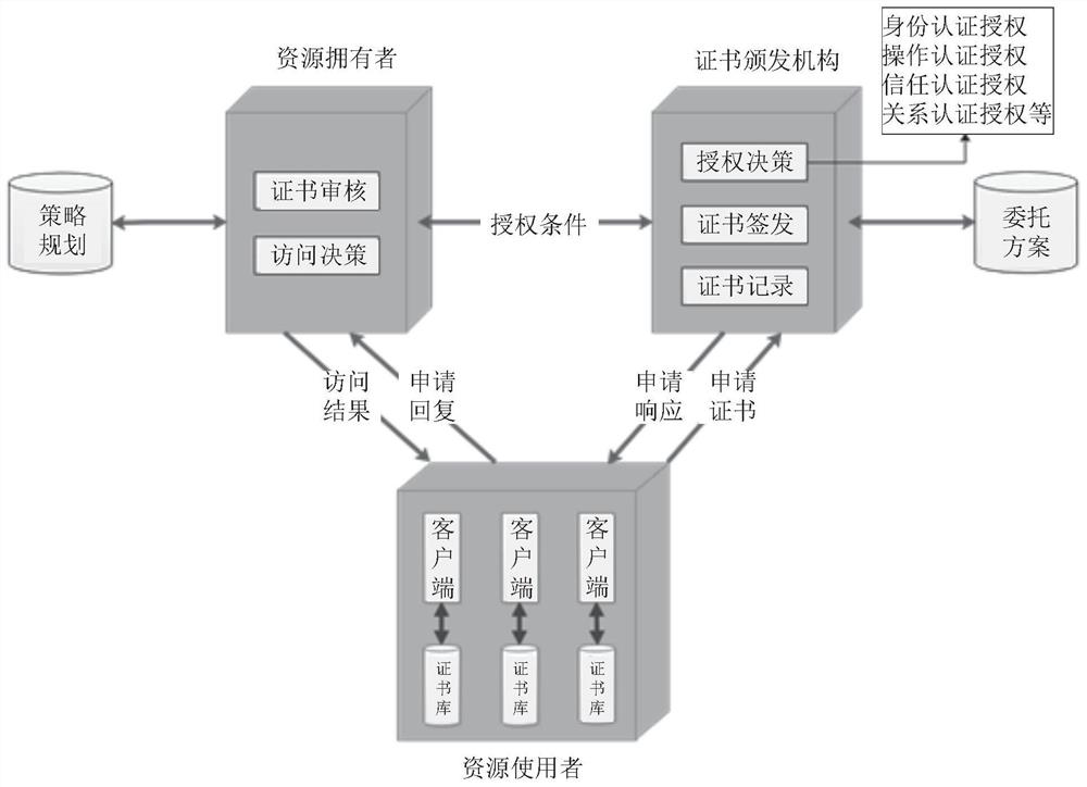 Certificate-based access control system and method