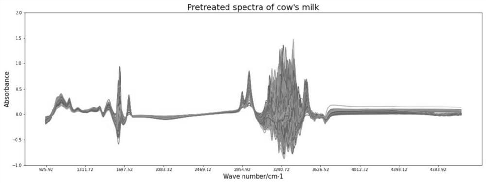 Intermediate infrared spectrum detection method for protein content in buffalo milk and application
