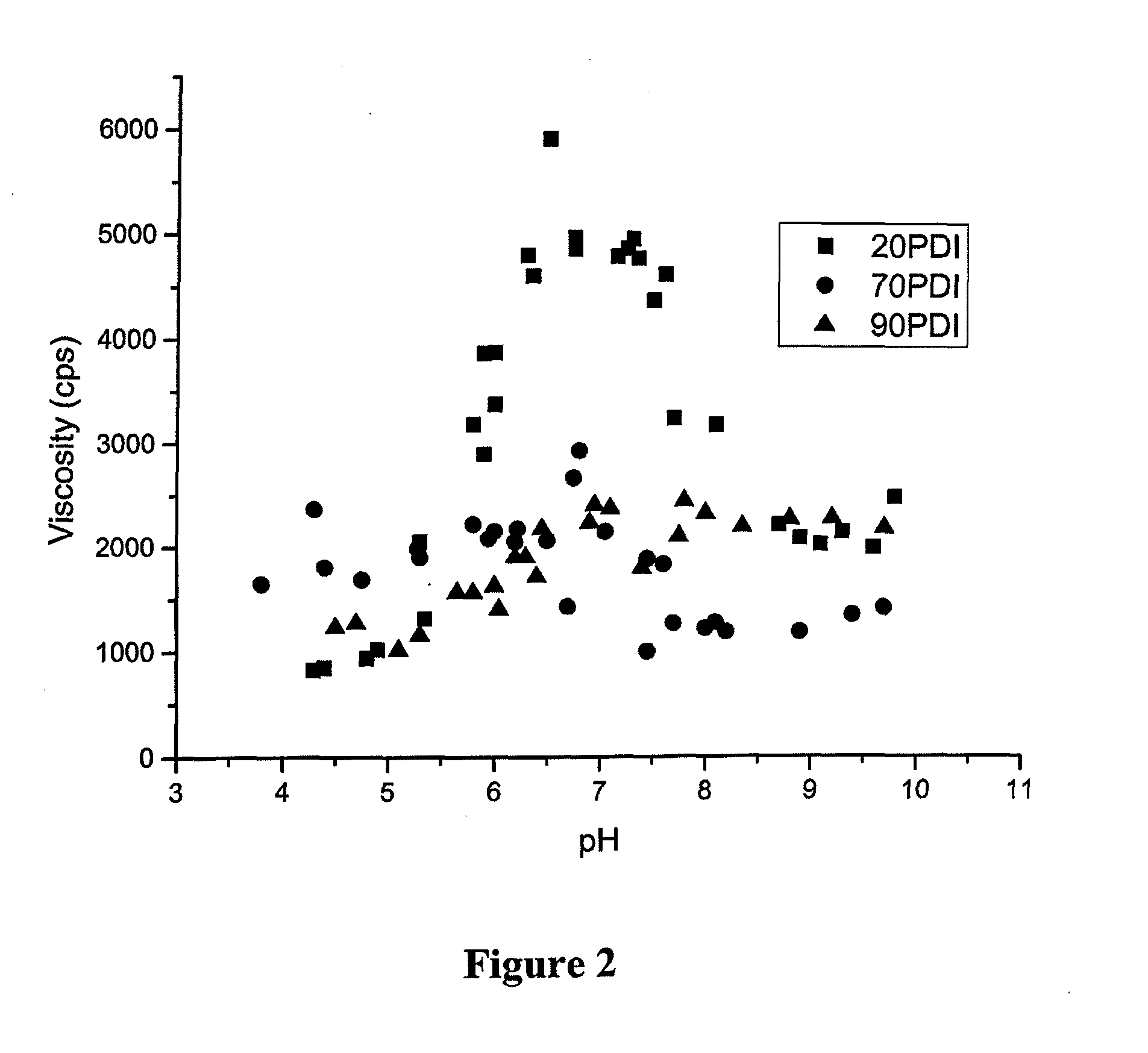 Protein and starch compositions, methods for making and uses thereof